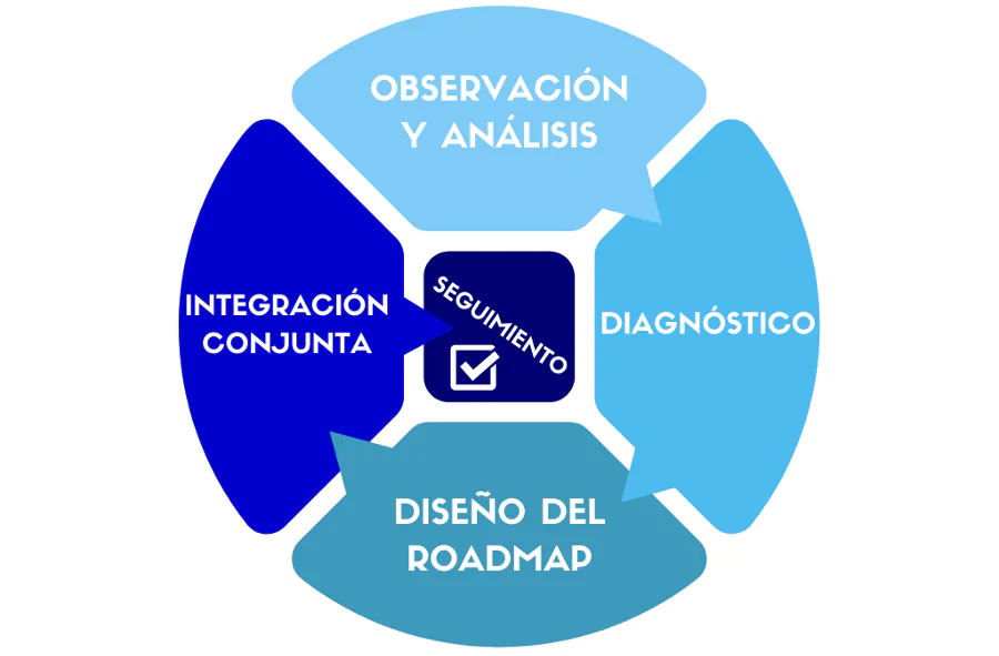 Transformacion digital para las empresas consultoría de Transformación Digital Gráfico Transformación Digital